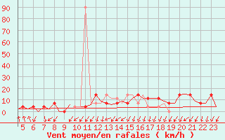 Courbe de la force du vent pour Bueckeburg