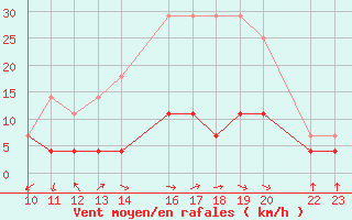 Courbe de la force du vent pour Loja