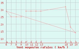 Courbe de la force du vent pour Knin