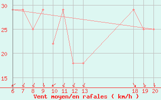 Courbe de la force du vent pour Knin