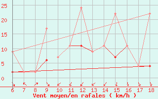 Courbe de la force du vent pour Kutahya