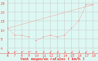 Courbe de la force du vent pour Messina