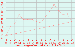 Courbe de la force du vent pour Monte Cimone