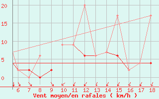 Courbe de la force du vent pour Zonguldak