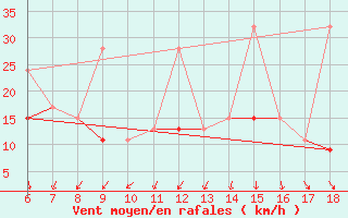 Courbe de la force du vent pour Cihanbeyli