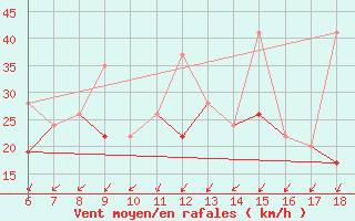 Courbe de la force du vent pour Tekirdag