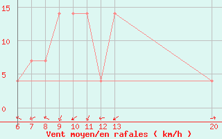 Courbe de la force du vent pour Jajce