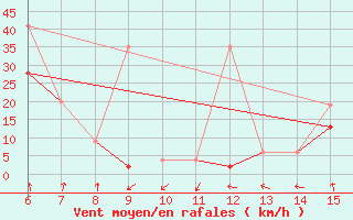 Courbe de la force du vent pour Inebolu