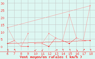 Courbe de la force du vent pour Ordu