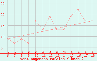 Courbe de la force du vent pour Latina