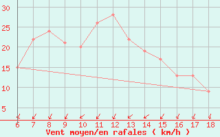 Courbe de la force du vent pour Cap Mele (It)