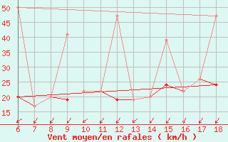 Courbe de la force du vent pour Kas