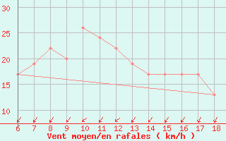 Courbe de la force du vent pour Cap Mele (It)