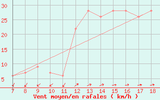 Courbe de la force du vent pour Cap Mele (It)