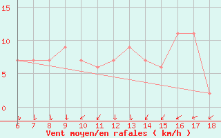 Courbe de la force du vent pour Messina