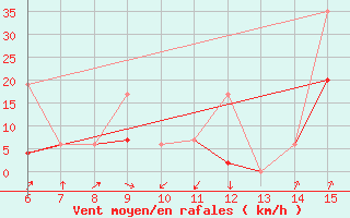 Courbe de la force du vent pour Kas