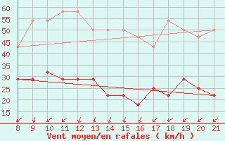 Courbe de la force du vent pour Bar