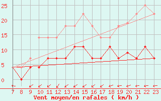 Courbe de la force du vent pour Arjeplog