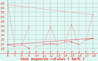 Courbe de la force du vent pour Gokceada