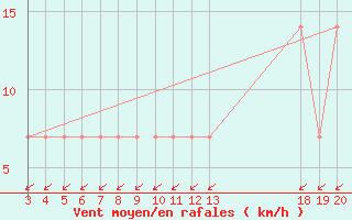 Courbe de la force du vent pour Komiza