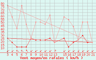 Courbe de la force du vent pour Bar