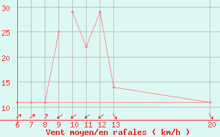 Courbe de la force du vent pour Livno