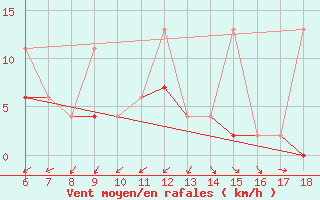 Courbe de la force du vent pour Rize