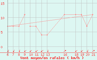 Courbe de la force du vent pour Hvar