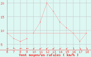 Courbe de la force du vent pour Capo Frasca