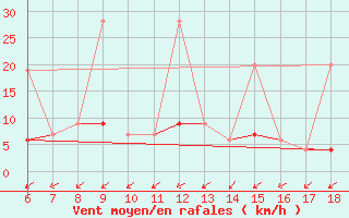 Courbe de la force du vent pour Yozgat