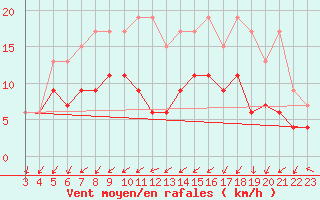 Courbe de la force du vent pour Les Eplatures - La Chaux-de-Fonds (Sw)