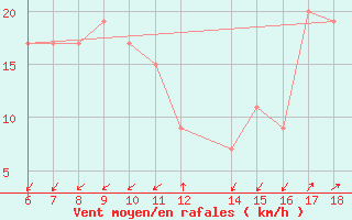 Courbe de la force du vent pour Cap Mele (It)