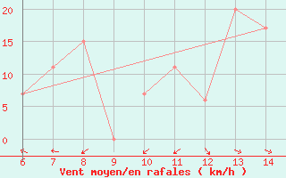 Courbe de la force du vent pour Yesilirmak