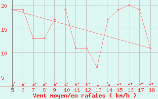 Courbe de la force du vent pour Viterbo