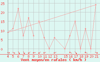 Courbe de la force du vent pour Famagusta Ammocho