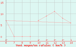 Courbe de la force du vent pour Morphou