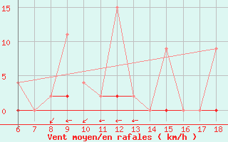 Courbe de la force du vent pour Gaziantep