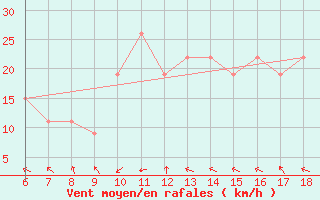 Courbe de la force du vent pour Trevico