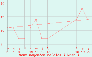 Courbe de la force du vent pour Knin