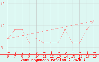 Courbe de la force du vent pour Cap Mele (It)