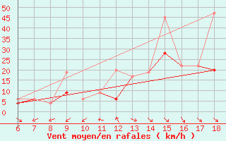 Courbe de la force du vent pour Cankiri