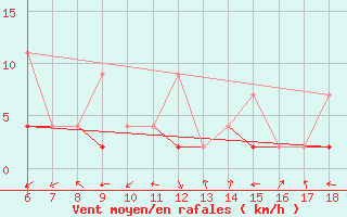 Courbe de la force du vent pour Kirikkale