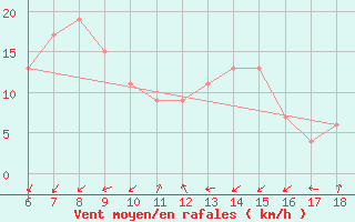 Courbe de la force du vent pour Cap Mele (It)