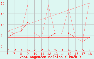 Courbe de la force du vent pour Gumushane