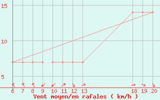 Courbe de la force du vent pour Lastovo