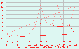 Courbe de la force du vent pour Cankiri