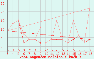 Courbe de la force du vent pour Adiyaman