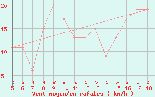 Courbe de la force du vent pour Capo Caccia