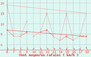 Courbe de la force du vent pour Kumkoy