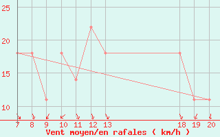 Courbe de la force du vent pour Knin